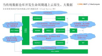 基于阿里云 MaxCompute 構(gòu)建企業(yè)云數(shù)據(jù)倉庫（CDW）的最佳實踐建議 工業(yè)互聯(lián)網(wǎng)數(shù)據(jù)服務(wù)視角